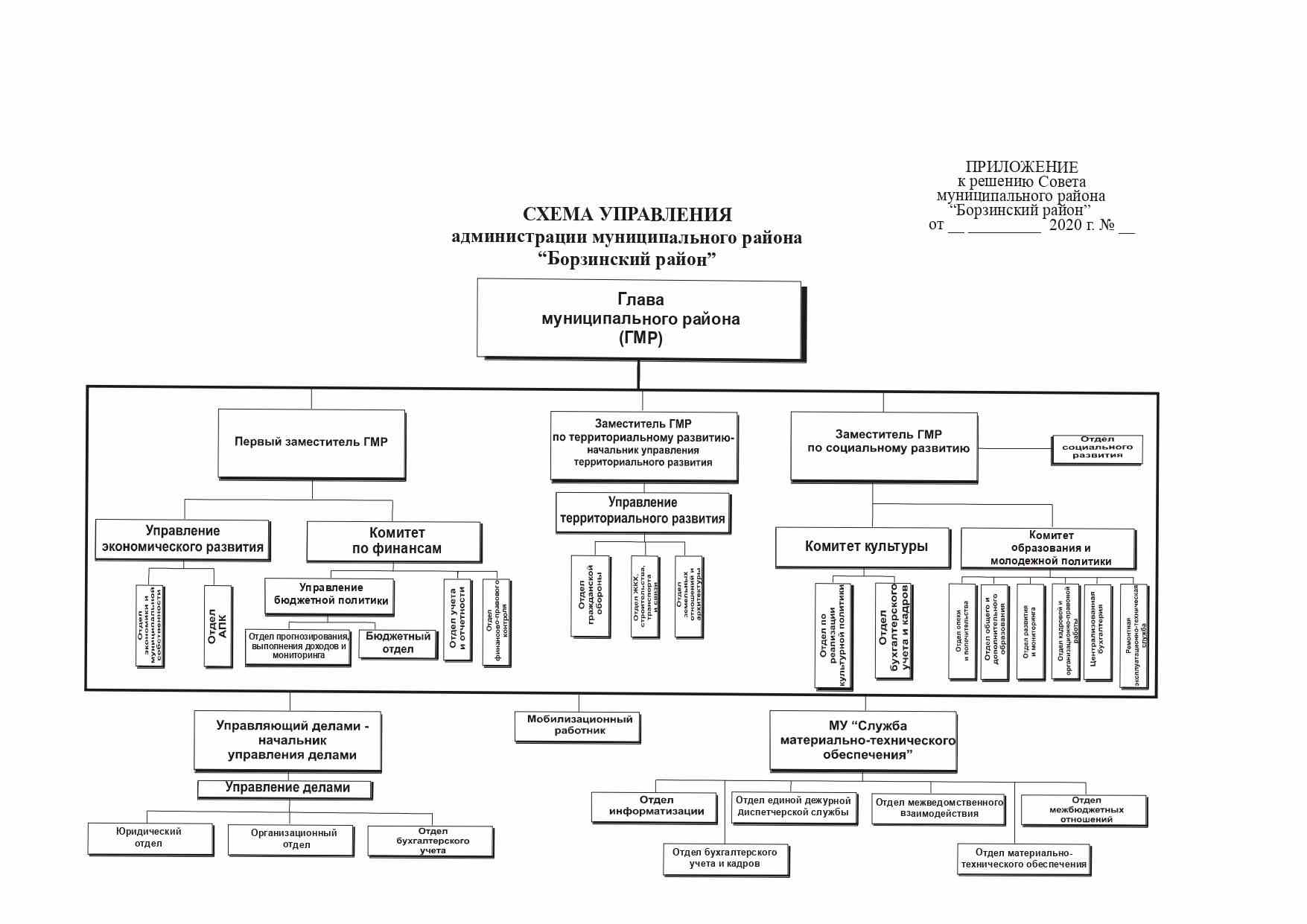 Структура — Муниципальный район 